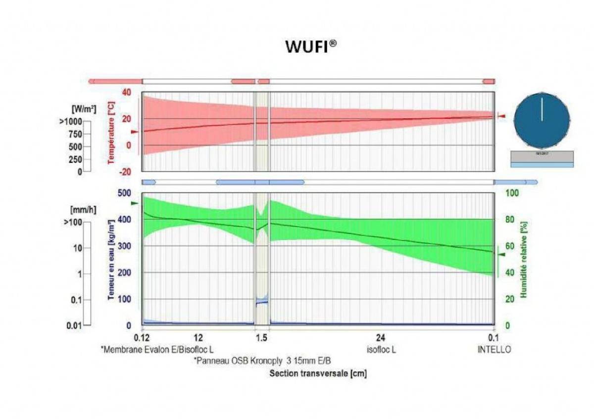 Formation « Gestion de l’humidité des parois sur logiciel WUFI » délivrée par Gaujardtechnologie